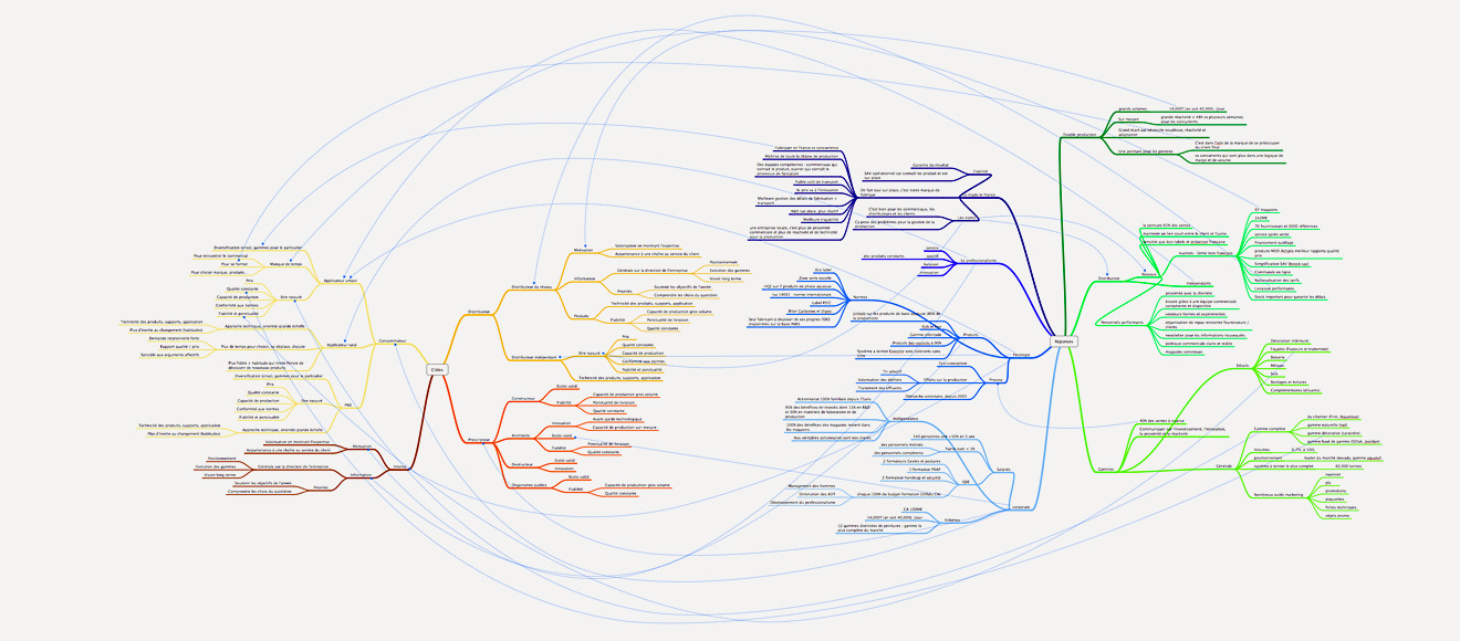 mindmap pour le projet unikalo